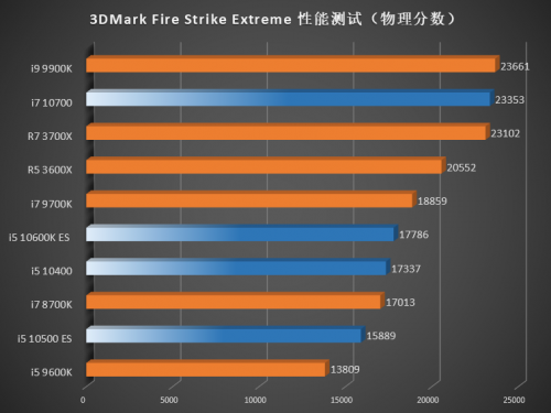 Intel-Comet-Lake-S-Benchmark-3DMark-Fire-Strikec79f009f11a3a550.png